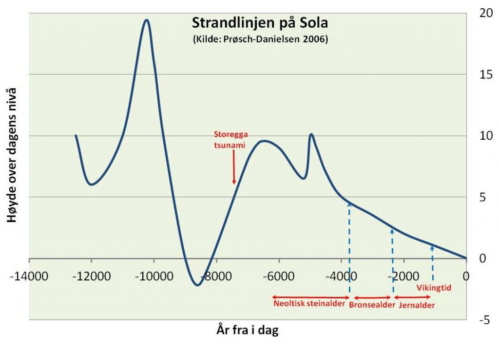 Sola Hisstorielag